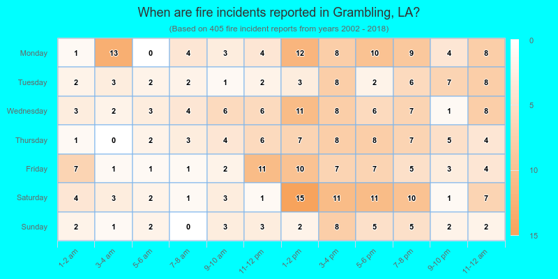 When are fire incidents reported in Grambling, LA?