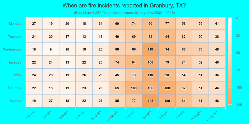 When are fire incidents reported in Granbury, TX?