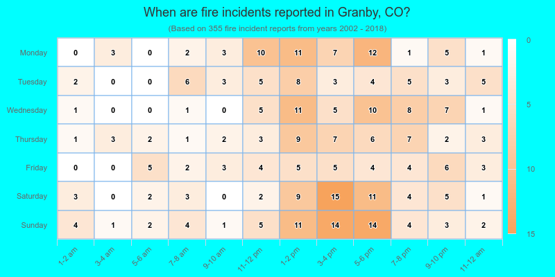 When are fire incidents reported in Granby, CO?