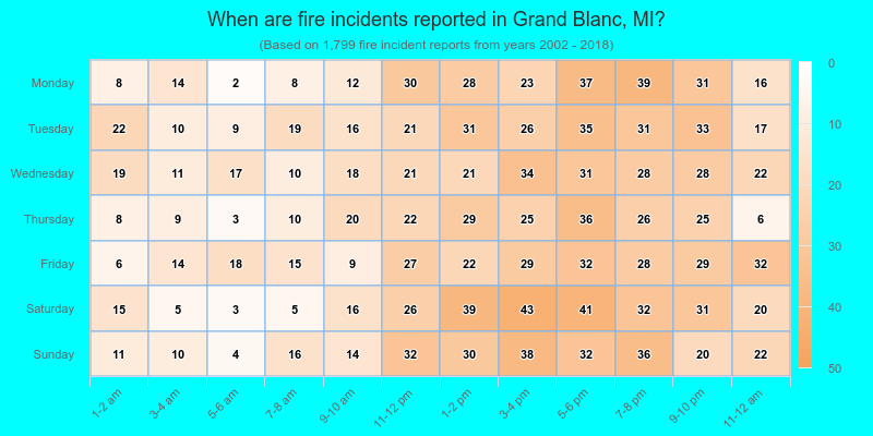 When are fire incidents reported in Grand Blanc, MI?