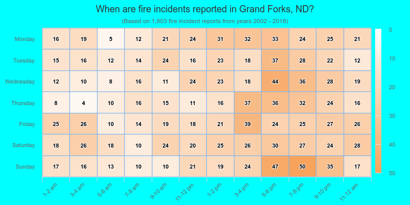 When are fire incidents reported in Grand Forks, ND?