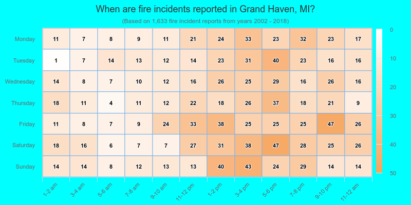 When are fire incidents reported in Grand Haven, MI?