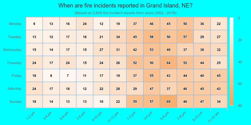 When are fire incidents reported in Grand Island, NE?