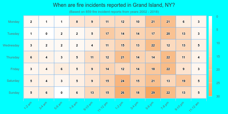 When are fire incidents reported in Grand Island, NY?