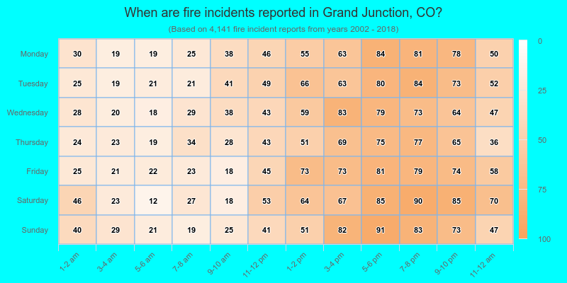 When are fire incidents reported in Grand Junction, CO?