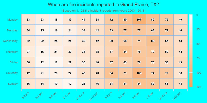 When are fire incidents reported in Grand Prairie, TX?