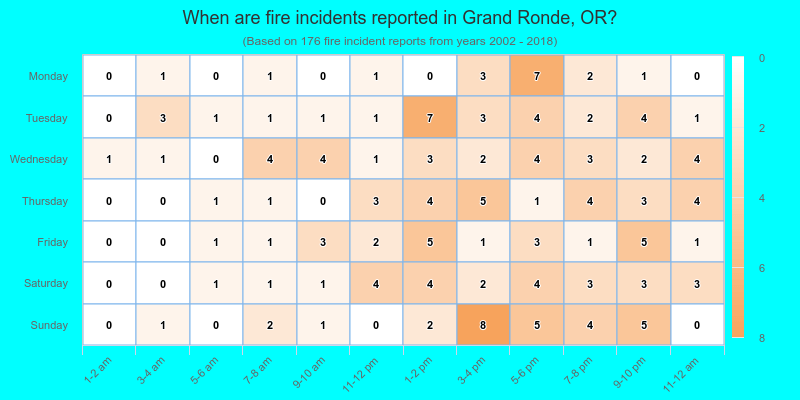 When are fire incidents reported in Grand Ronde, OR?