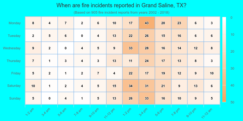 When are fire incidents reported in Grand Saline, TX?