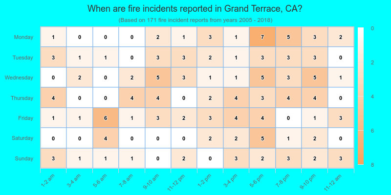 When are fire incidents reported in Grand Terrace, CA?