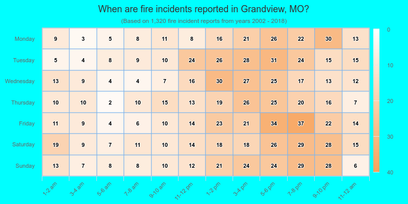When are fire incidents reported in Grandview, MO?