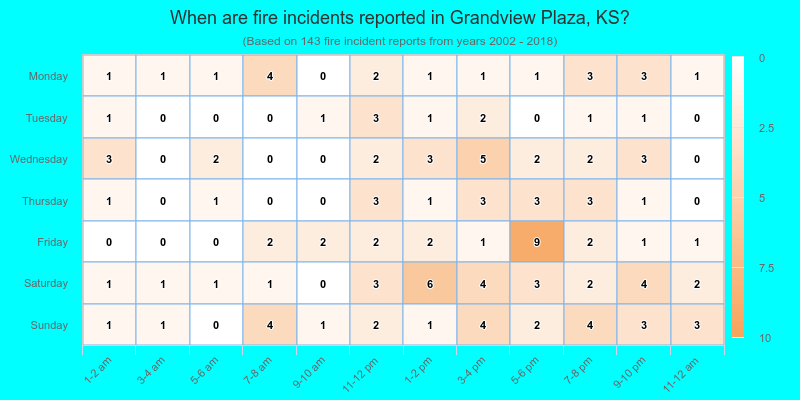 When are fire incidents reported in Grandview Plaza, KS?