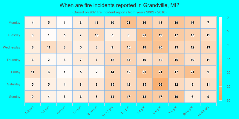 When are fire incidents reported in Grandville, MI?