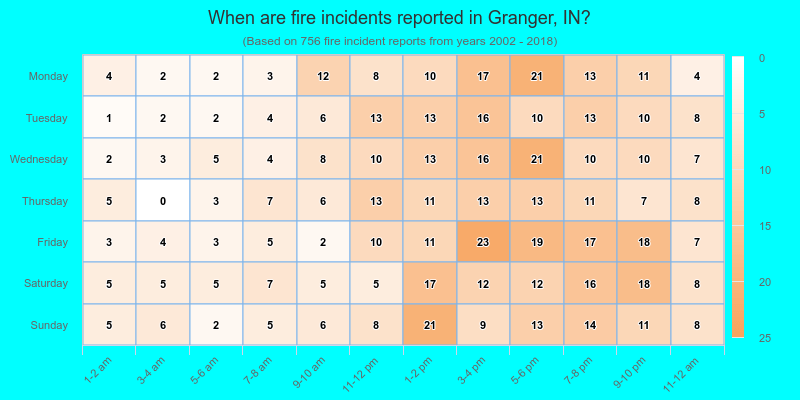 When are fire incidents reported in Granger, IN?