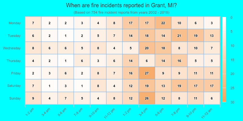 When are fire incidents reported in Grant, MI?