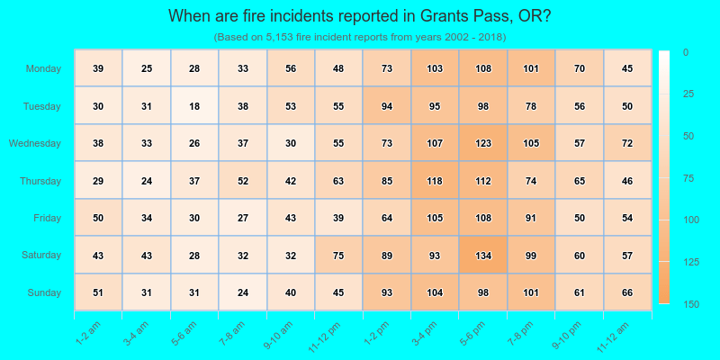 When are fire incidents reported in Grants Pass, OR?