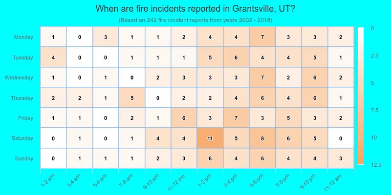 When are fire incidents reported in Grantsville, UT?