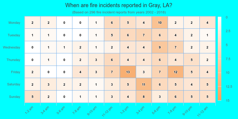 When are fire incidents reported in Gray, LA?