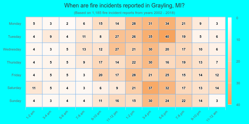 When are fire incidents reported in Grayling, MI?
