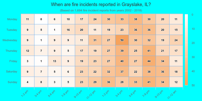 When are fire incidents reported in Grayslake, IL?