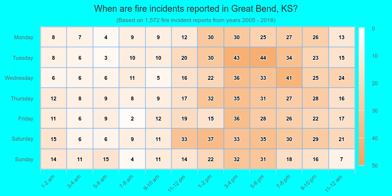 When are fire incidents reported in Great Bend, KS?