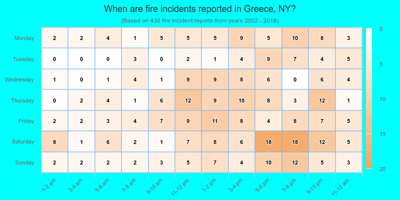 When are fire incidents reported in Greece, NY?
