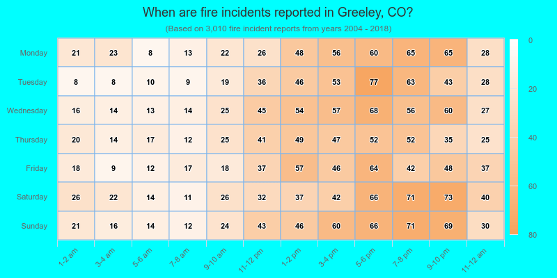 When are fire incidents reported in Greeley, CO?