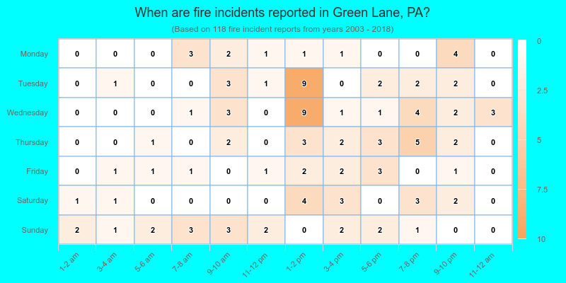 When are fire incidents reported in Green Lane, PA?
