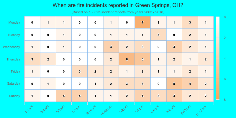When are fire incidents reported in Green Springs, OH?