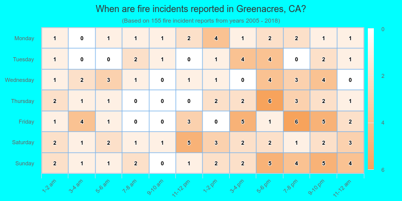 When are fire incidents reported in Greenacres, CA?