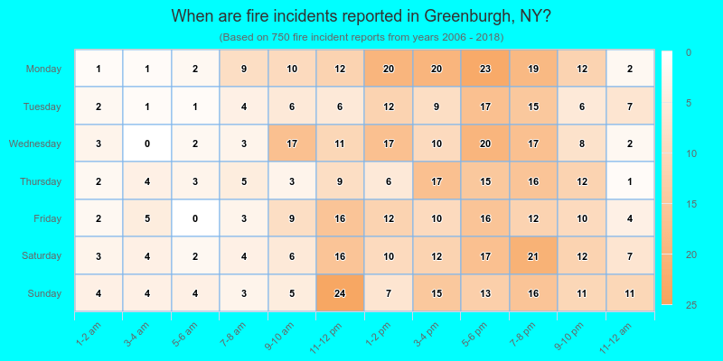 When are fire incidents reported in Greenburgh, NY?