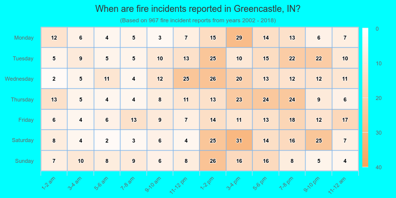 When are fire incidents reported in Greencastle, IN?