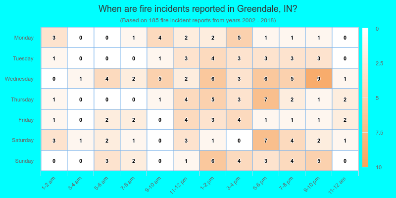 When are fire incidents reported in Greendale, IN?