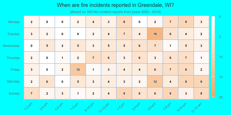 When are fire incidents reported in Greendale, WI?