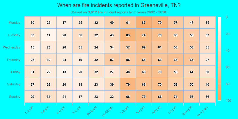 When are fire incidents reported in Greeneville, TN?