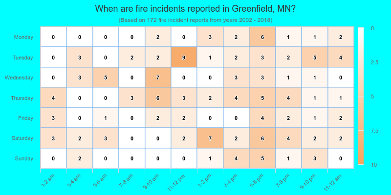 When are fire incidents reported in Greenfield, MN?