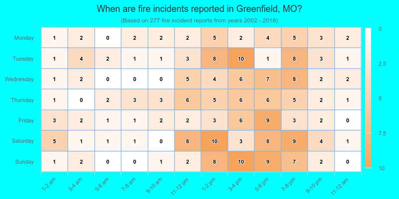 When are fire incidents reported in Greenfield, MO?