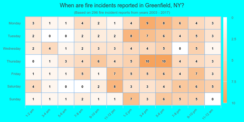 When are fire incidents reported in Greenfield, NY?