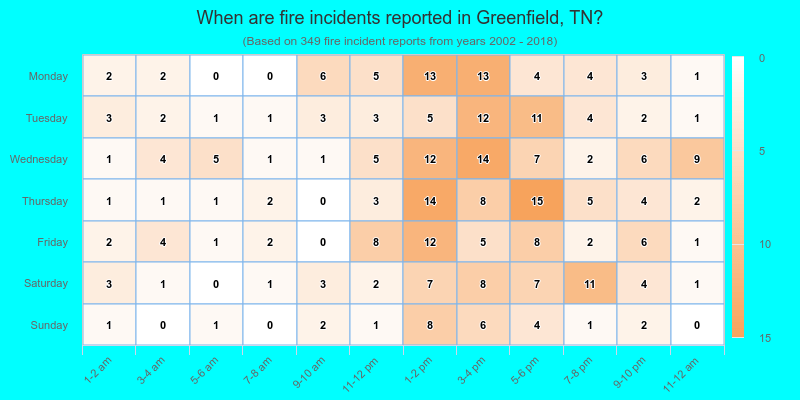 When are fire incidents reported in Greenfield, TN?