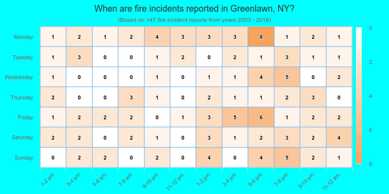 When are fire incidents reported in Greenlawn, NY?
