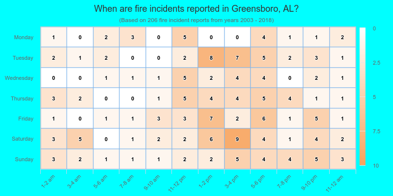 When are fire incidents reported in Greensboro, AL?