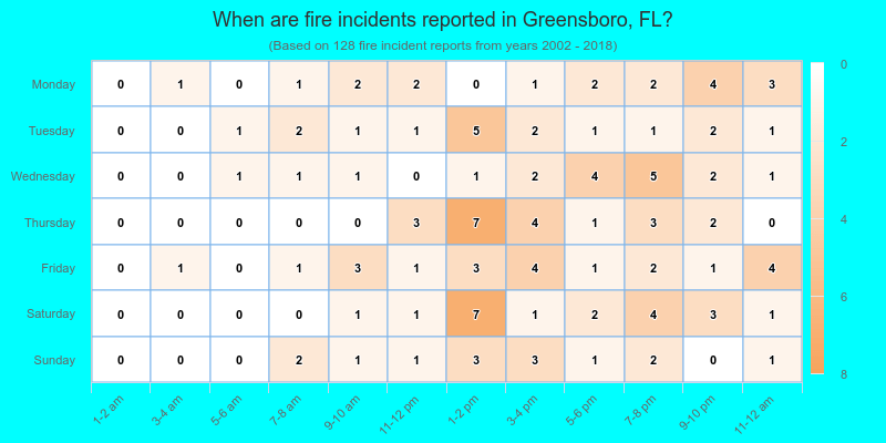 When are fire incidents reported in Greensboro, FL?