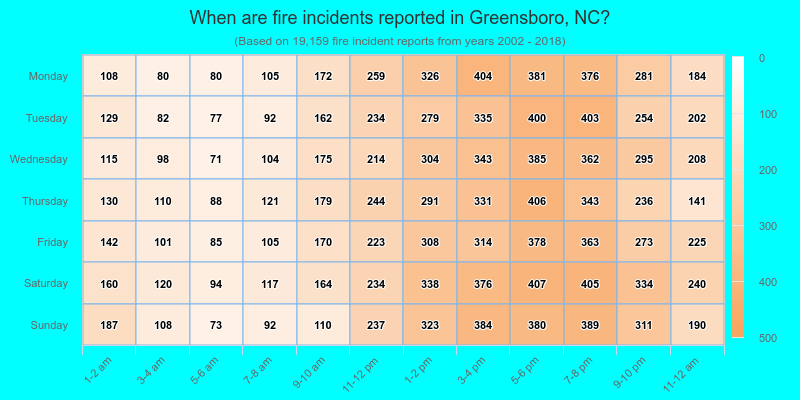 When are fire incidents reported in Greensboro, NC?