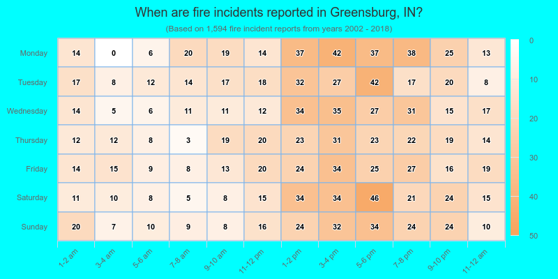 When are fire incidents reported in Greensburg, IN?
