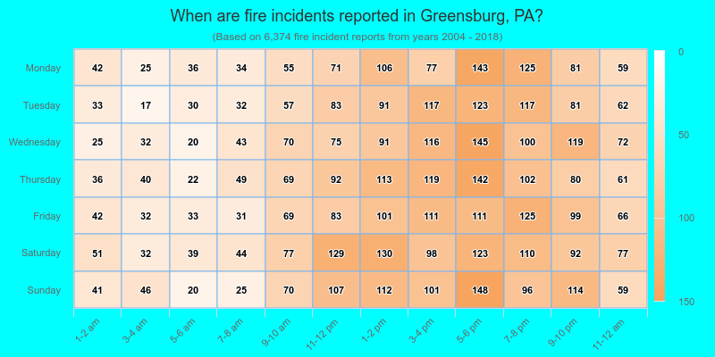 When are fire incidents reported in Greensburg, PA?