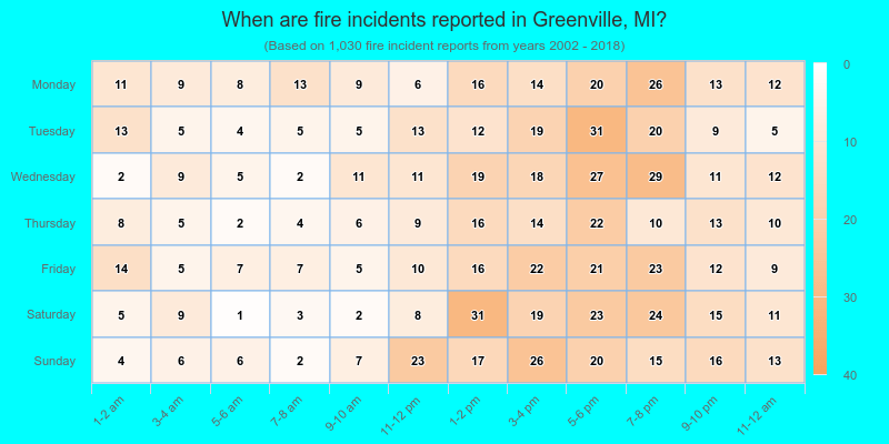 When are fire incidents reported in Greenville, MI?