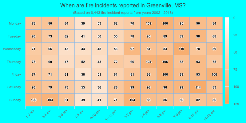 When are fire incidents reported in Greenville, MS?