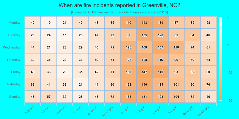 When are fire incidents reported in Greenville, NC?
