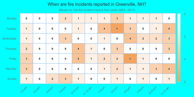 When are fire incidents reported in Greenville, NH?