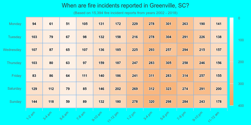 When are fire incidents reported in Greenville, SC?