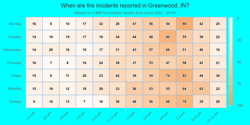 When are fire incidents reported in Greenwood, IN?